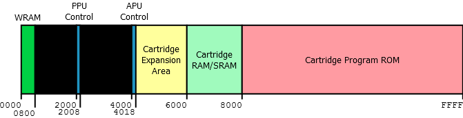 address space diagram, showing WRAM, PPU & APU registers, cartridge RAM and ROM